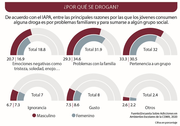 De acuerdo con el IAPA, entre las principales razones por las que los jóvenes consumen alguna droga es por problemas familiares y para sumarse a algún grupo social.