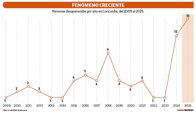 Fenómeno creciente