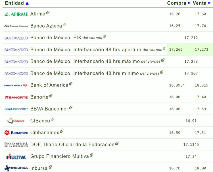 Dólar vs peso: ¿cuánto vale en bancos de México?