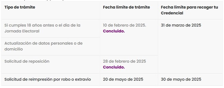 Fechas del INE para tramitar reposición de credencial.