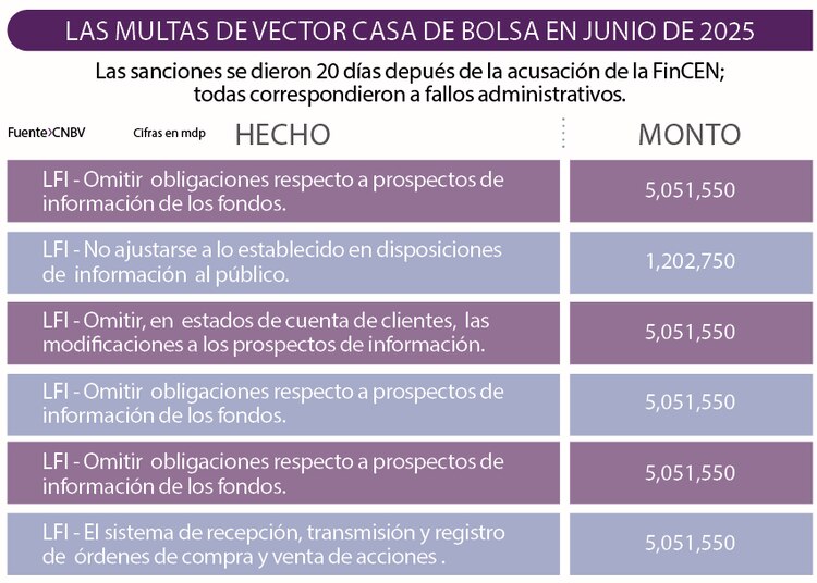 Las multas de Vector Casa de Bolsa en junio de 2025