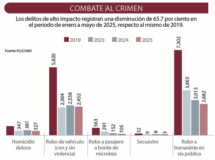 Los delitos de alto impacto registran una disminución de 65.7 por ciento en
el periodo de enero a mayo de 2025, respecto al mismo de 2019.