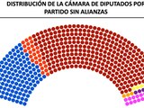 Massive caller proyecta esta distribución de curules en la Cámara de Diputados.