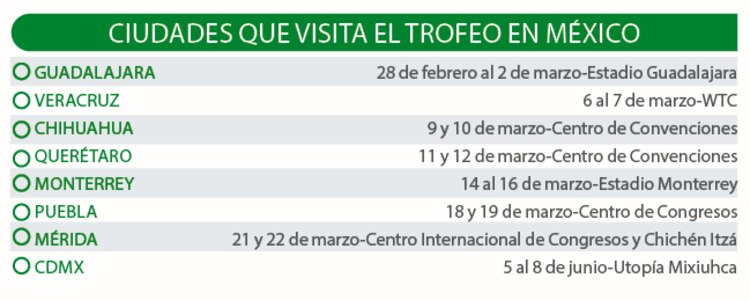 Ciudades que visita el trofeo en México