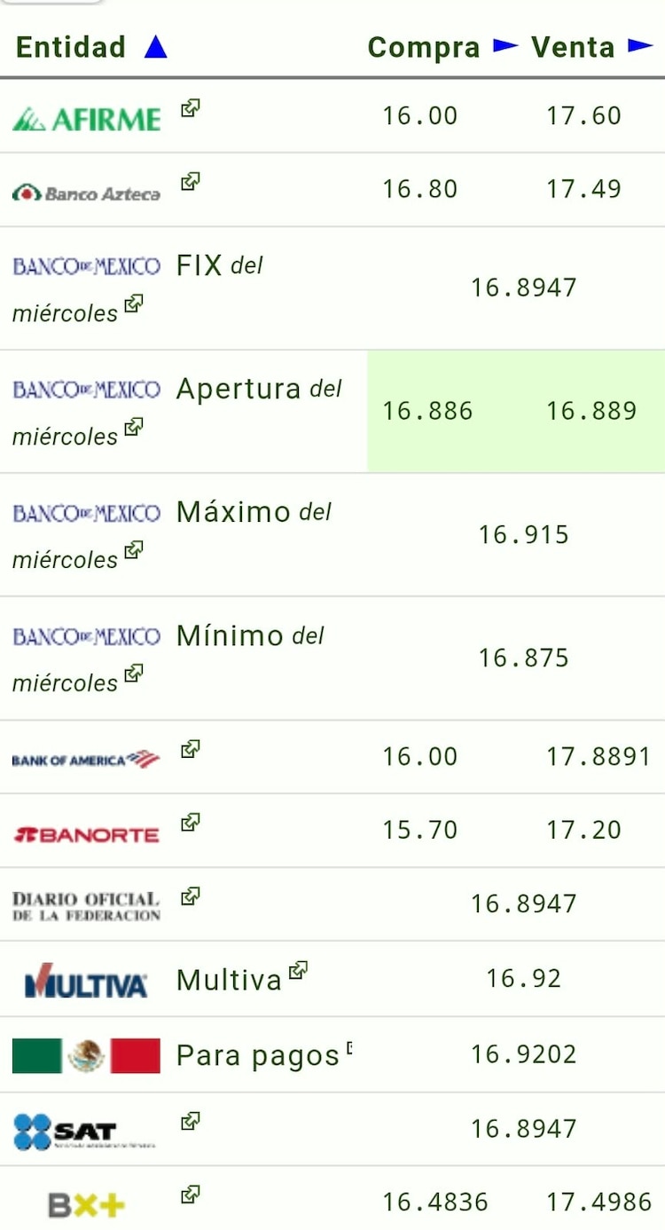 Este es el precio del dólar hoy
