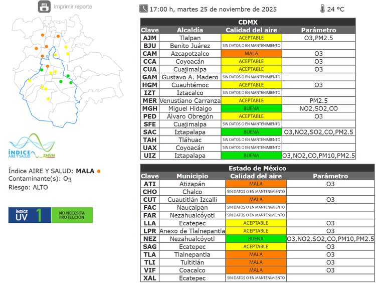 El estado de la calidad del aire es mala en la ZMVM a las 17:00 horas de este martes 25 de noviembre de 2025.