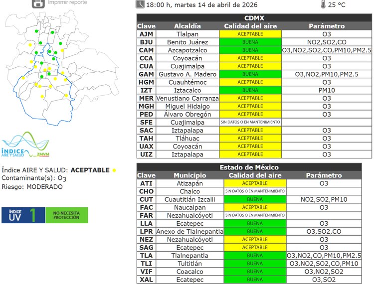 El estado de la calidad del aire a las 18:00 horas de este martes 14 de abril de 2026.