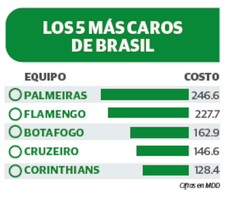 Los 5 más caros de Brasil