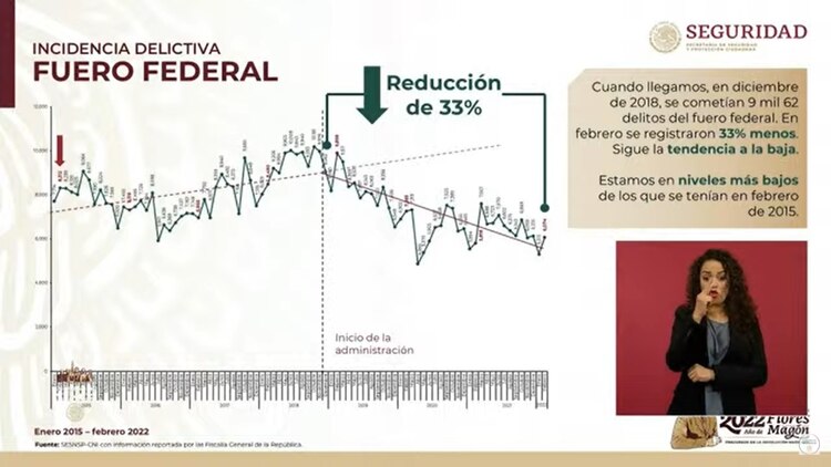 Reducción de incidencia delictiva.