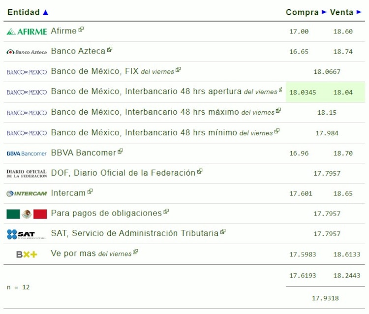 Este es el precio del dólar hoy.