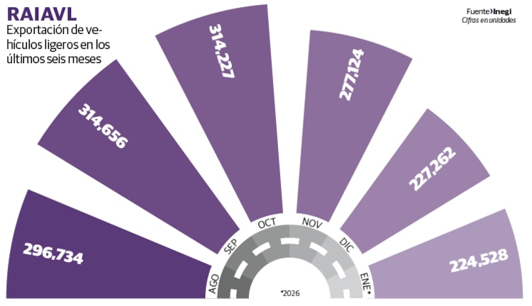 Exportación de vehículos ligeros en los últimos seis meses