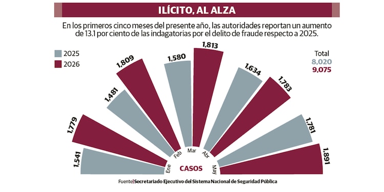 ILÍCITO, AL ALZA