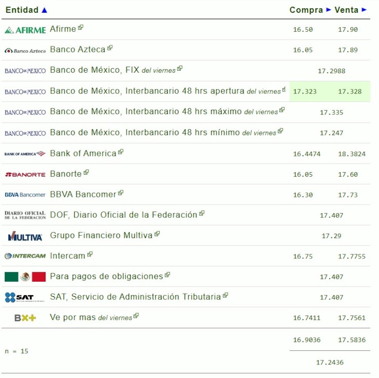 Este es el precio del dólar hoy, 7 de febrero.