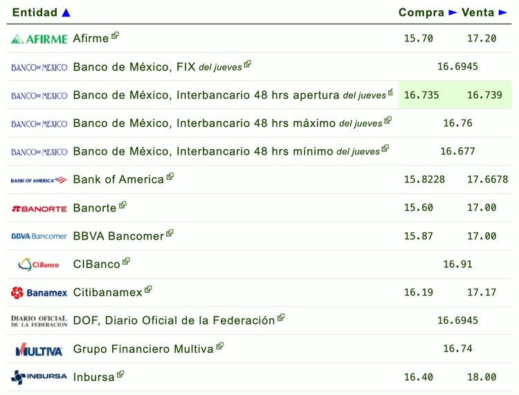 Este es el precio del dólar en México para este viernes.
