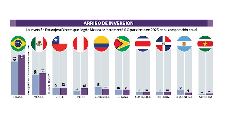 ARRIBO DE INVERSIÓN