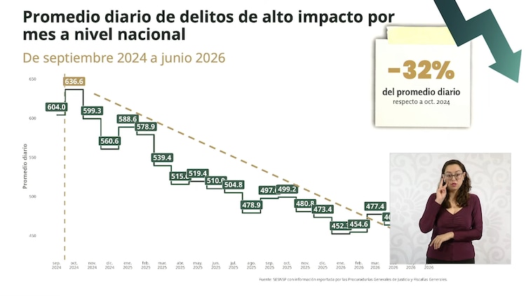 El Gobierno federal afirmó que la estrategia de seguridad permitió reducir los homicidios y otros delitos de alto impacto durante el actual sexenio.