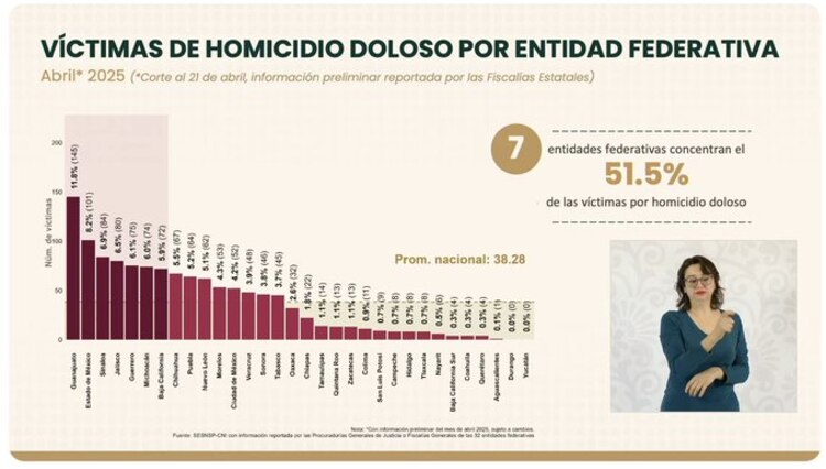 La mayor parte de los asesinatos, 51.5 por ciento, se concentran únicamente en siete entidades federativas