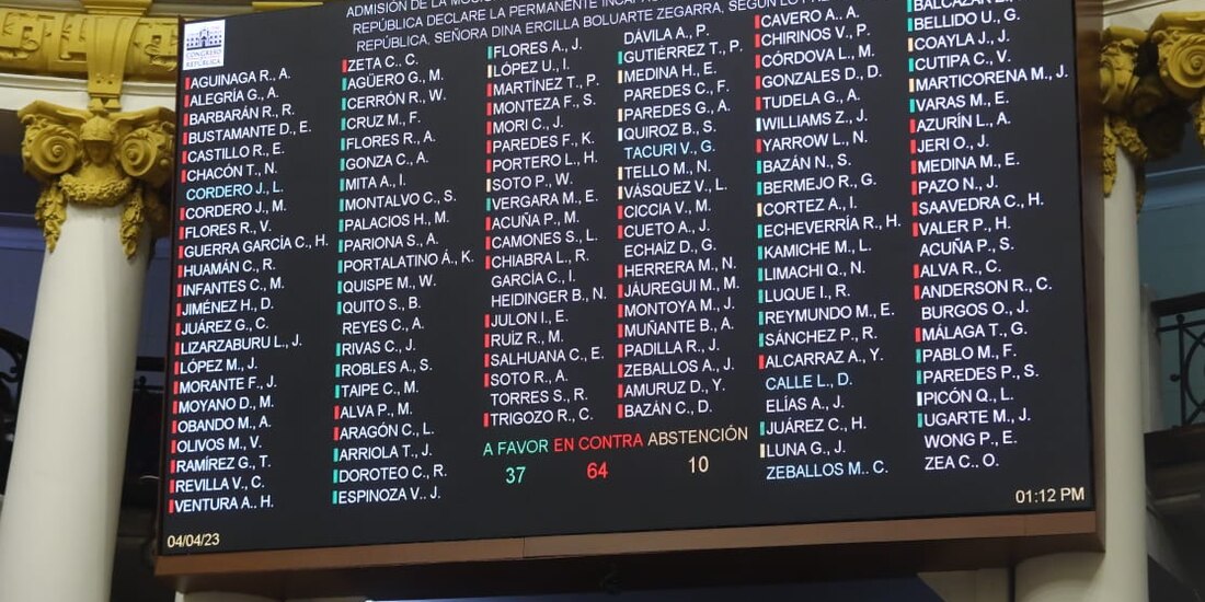 Congreso vota en respaldo al gobierno, pese a represión.