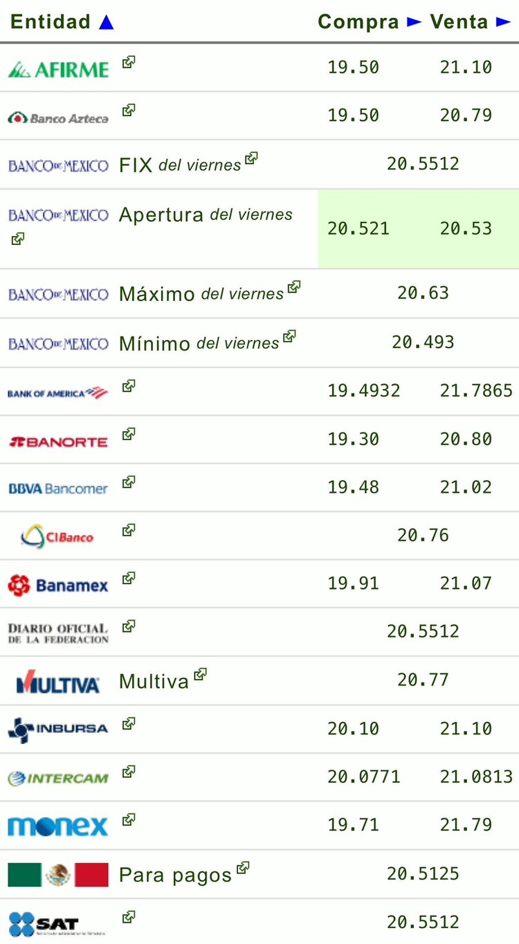 Este es el precio del dólar hoy en las principales ventanillas bancarias