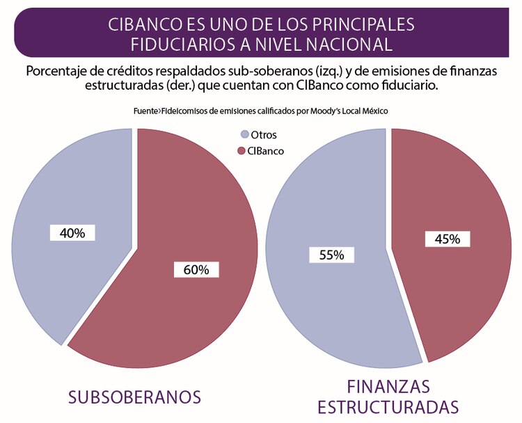 Porcentaje de créditos respaldados sub-soberanos (izq.) y de emisiones de finanzas estructuradas (der.) que cuentan con CIBanco como fiduciario.