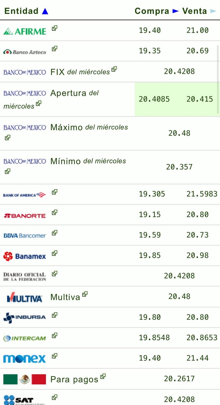 Este es el precio del dólar hoy en las principales ventanillas bancarias