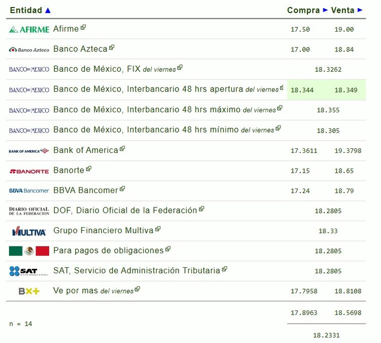 Este es el precio del dólar hoy.