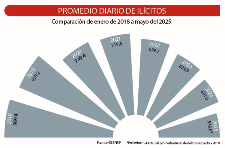 Promedio diario de ilícitos │ Comparación de enero de 2018 a mayo del 2025