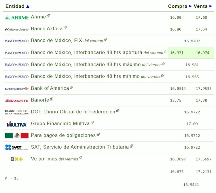 Este es el precio del dólar hoy.