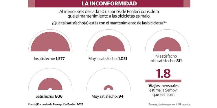 Al menos seis de cada 10 usuarios de Ecobici considera que el mantenimiento a las bicicletas es malo.
