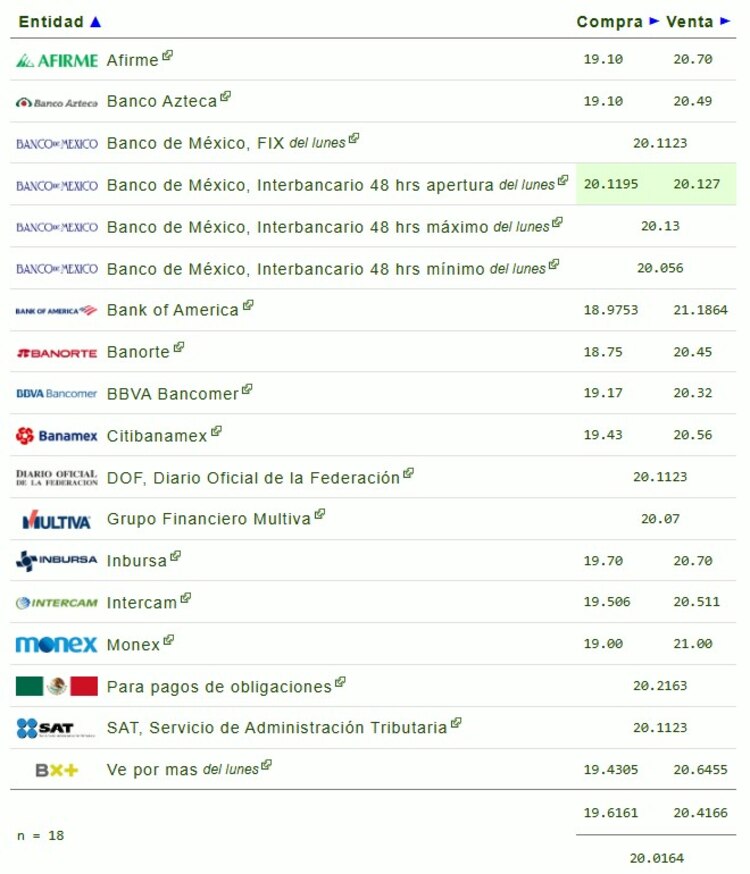 Este es el precio del dólar en bancos.