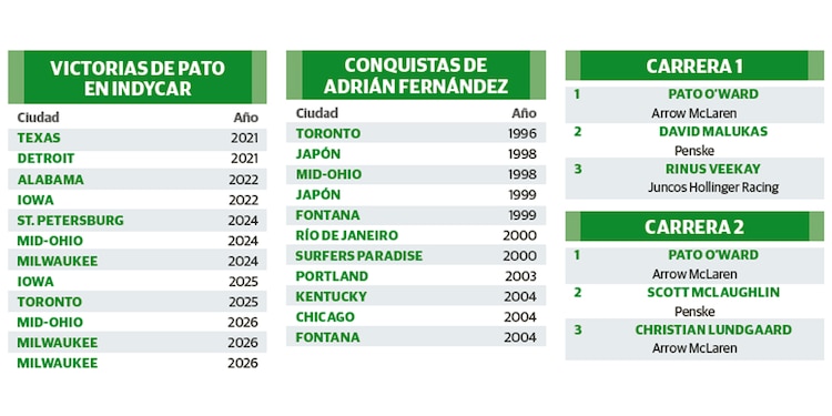 VICTORIAS DE PATO EN INDYCAR │ CONQUISTAS DE ADRIÁN FERNÁNDEZ │ CARRERAS