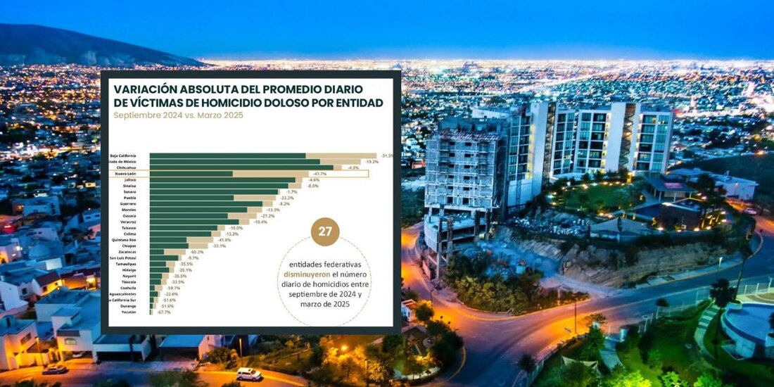 Nuevo León destaca como la entidad con mayor reducción de homicidios dolosos.