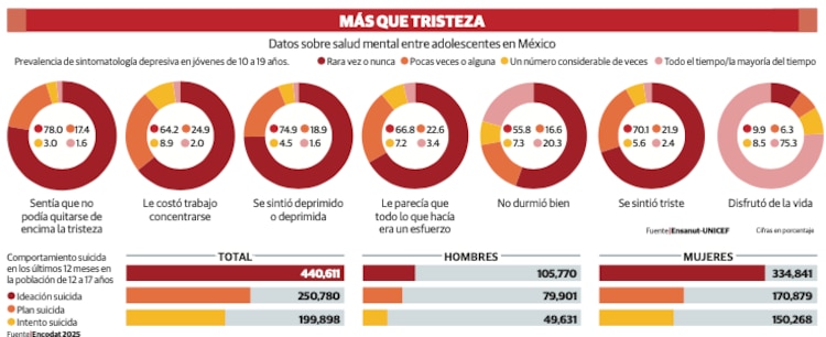 Más que tristeza
