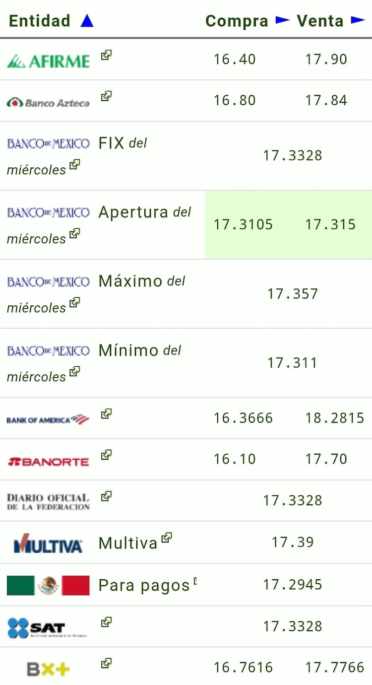 Este es el precio del dólar hoy.