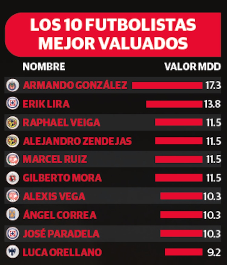 LOS 10 FUTBOLISTAS
MEJOR VALUADOS