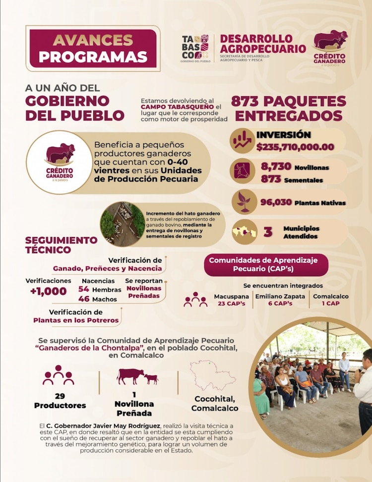 La Secretaría de Desarrollo Agropecuario y Pesca agregó que se han conformado 30 Comunidades de Aprendizaje Pecuario.