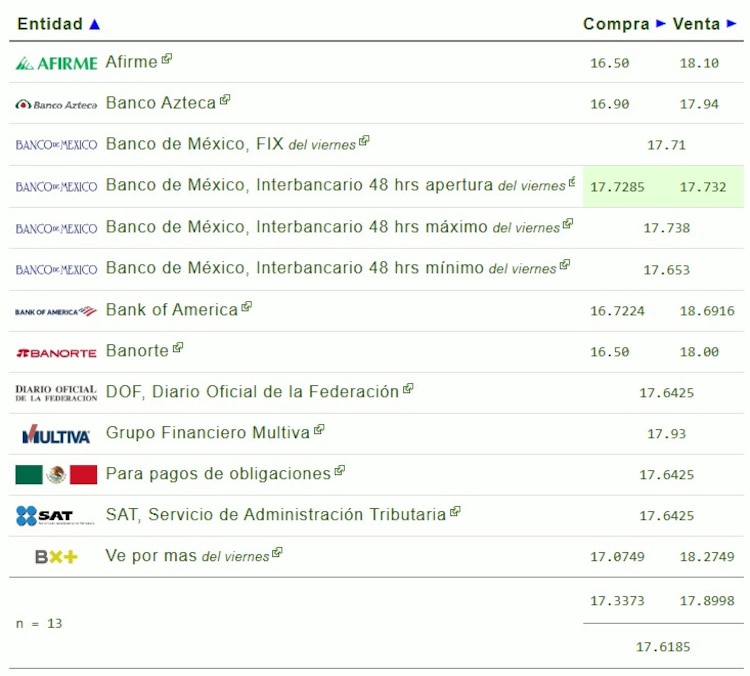 Este es el precio del dólar hoy.