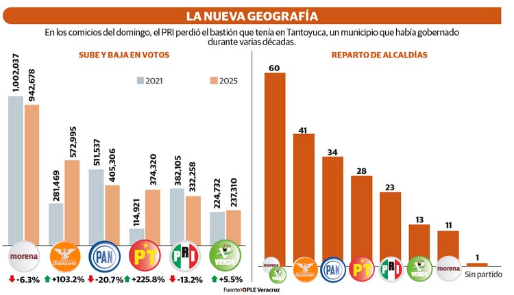 En los comicios del domingo, el PRI perdió el bastión que tenía en Tantoyuca, un municipio que había gobernado
durante varias décadas.