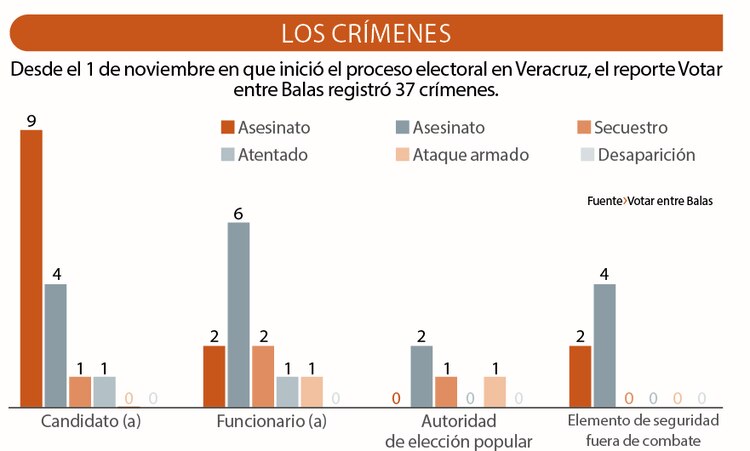 Los crímenes │ Desde el 1 de noviembre en que inició el proceso electoral en Veracruz, el reporte Votar entre Balas registró 37 crímenes.