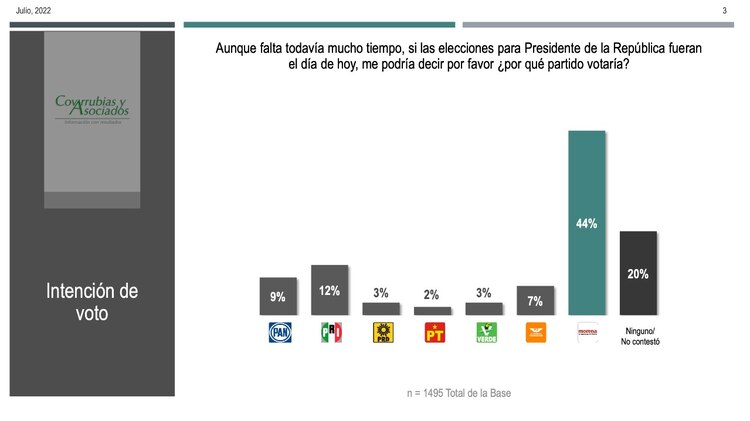 Morena se alza con el 44 por ciento de las preferencias en estudio de Covarrubias y Asociados.