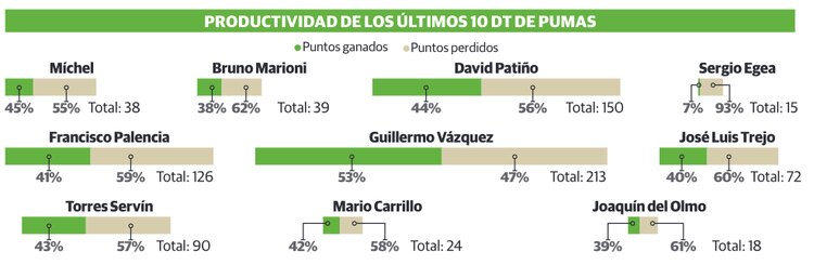 Productividad de los últimos 10 DT de Pumas