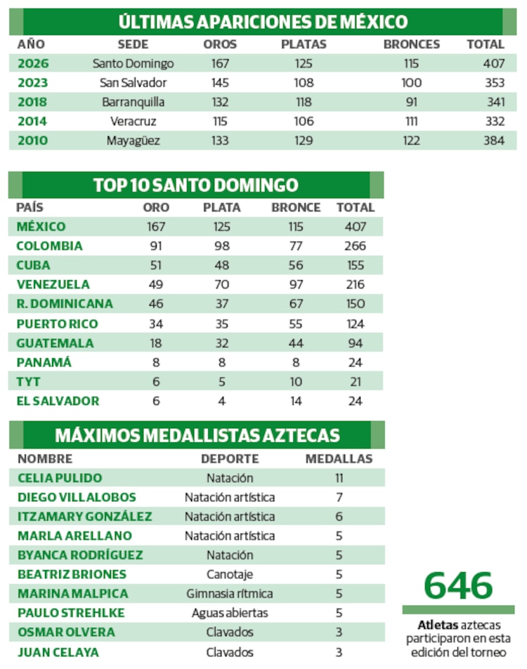 ÚLTIMAS APARICIONES DE MÉXICO │ TOP 10 SANTO DOMINGO │ MÁXIMOS MEDALLISTAS AZTECAS