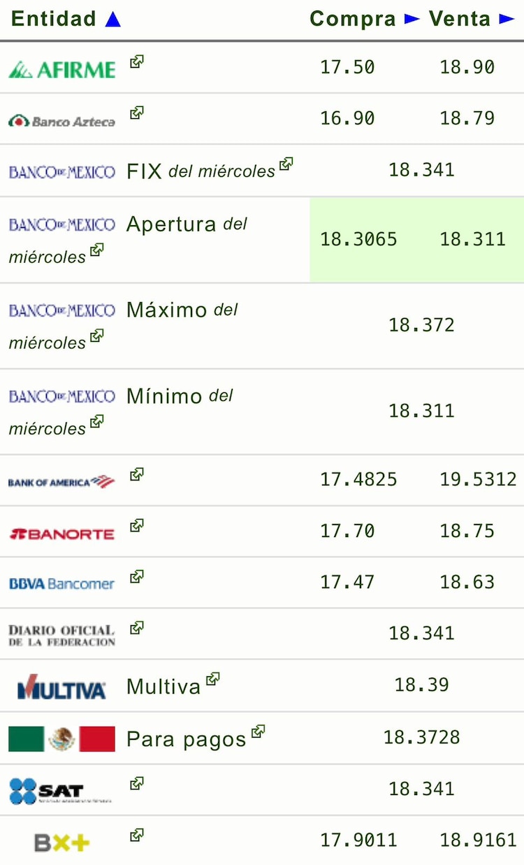 Este es el precio del dólar hoy