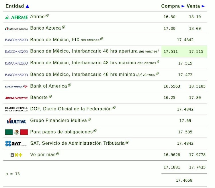 Este es el precio del dólar hoy.