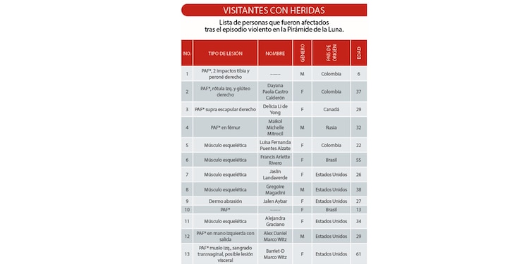 VISITANTES CON HERIDAS