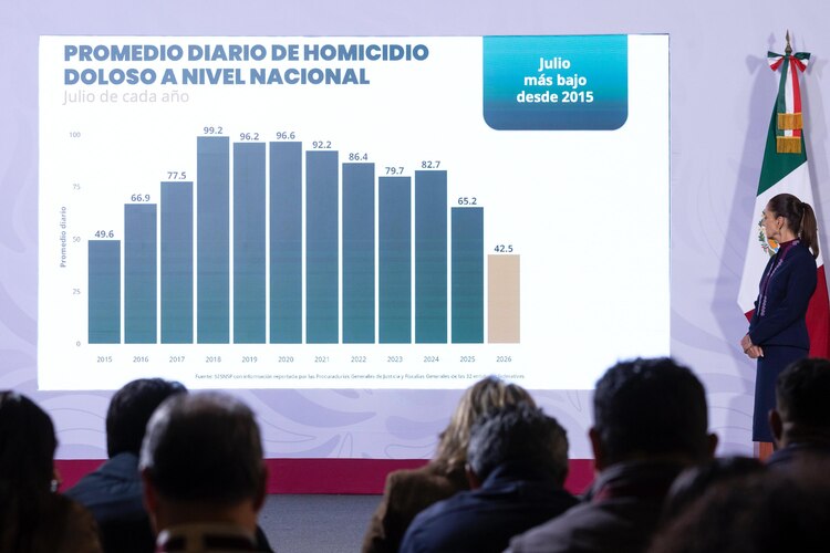 La presidenta Claudia Sheinbaum destacó la reducción de los homicidios dolosos durante los primeros 22 meses de su administración.
