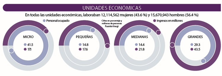Unidades económicas
