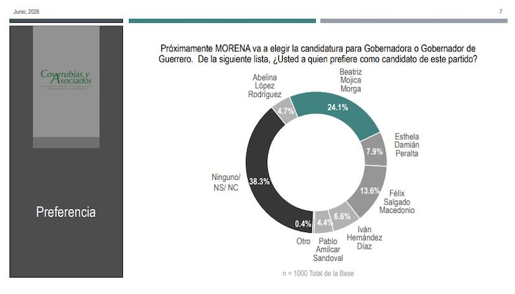 Resultados de encuestas de Covarrubias y Asociados.