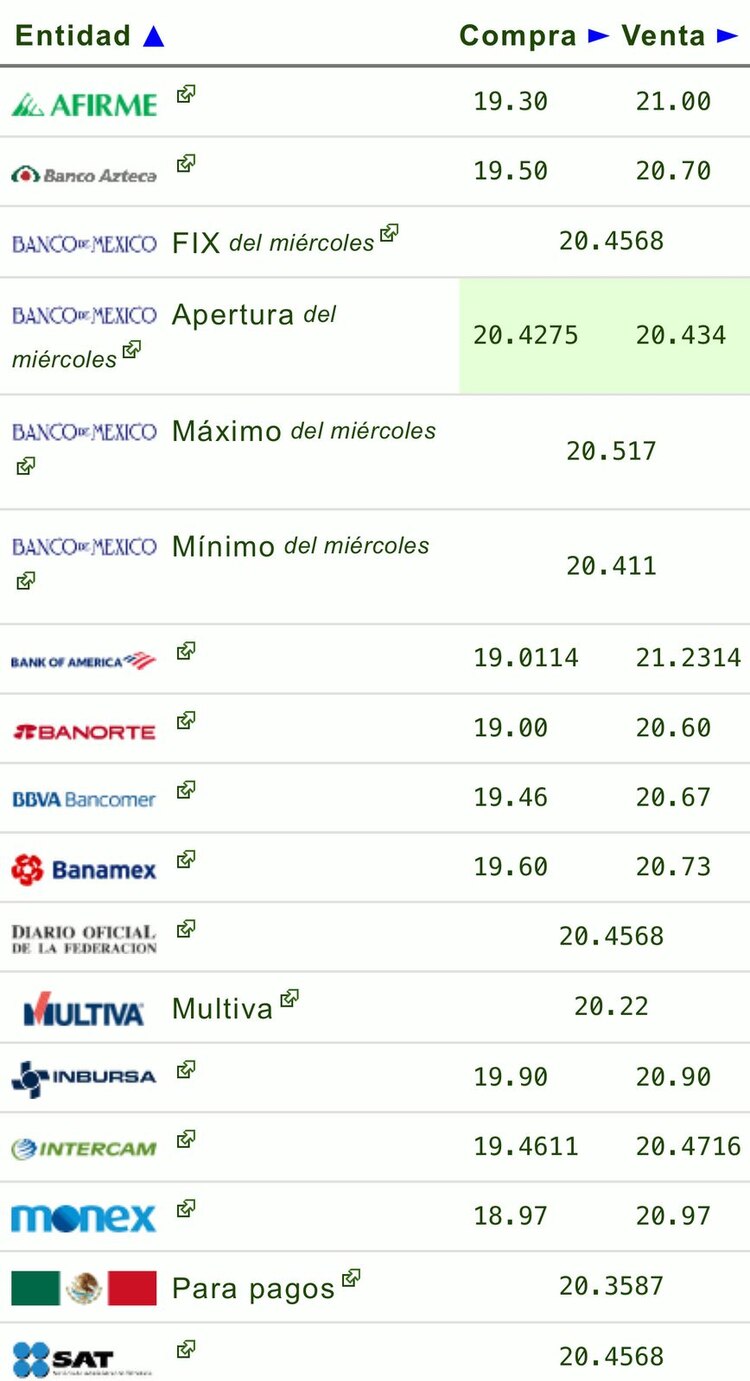 Este es el precio del dólar hoy en las principales ventanillas bancarias