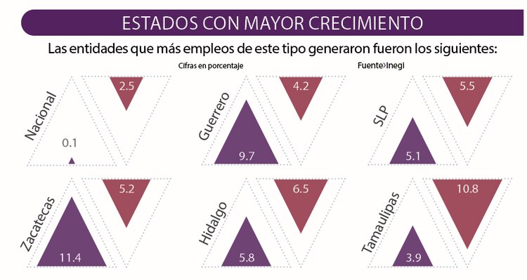 Las entidades que más empleos de este tipo generaron fueron los siguientes:
